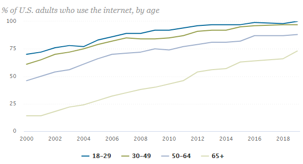 Новый тренд: технологии для людей преклонного возраста набирают обороты